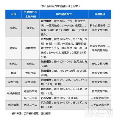 互聯網汽車金融活躍度提升 這些模式最受青睞！汽車出租